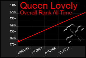 Total Graph of Queen Lovely