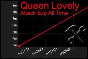 Total Graph of Queen Lovely