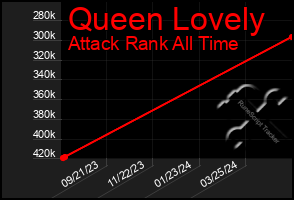 Total Graph of Queen Lovely