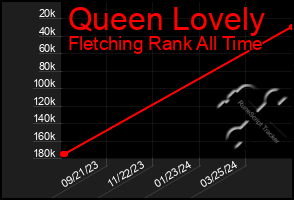 Total Graph of Queen Lovely