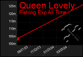 Total Graph of Queen Lovely