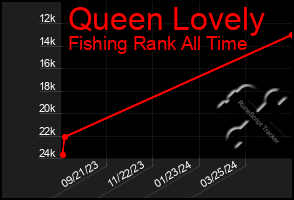 Total Graph of Queen Lovely