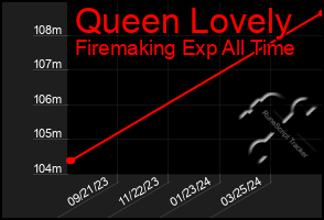 Total Graph of Queen Lovely