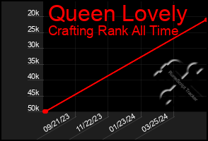 Total Graph of Queen Lovely