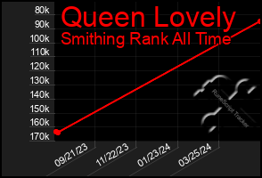 Total Graph of Queen Lovely