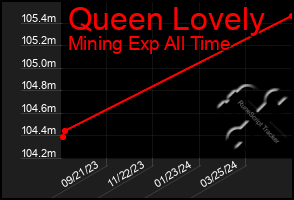 Total Graph of Queen Lovely