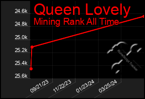 Total Graph of Queen Lovely