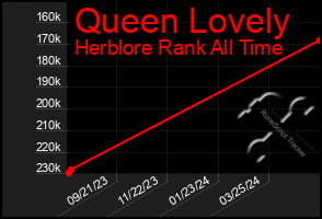 Total Graph of Queen Lovely