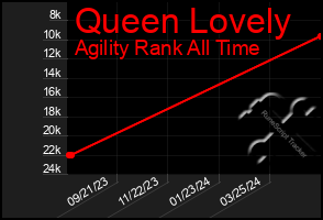 Total Graph of Queen Lovely