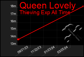 Total Graph of Queen Lovely