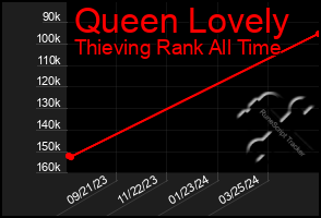 Total Graph of Queen Lovely