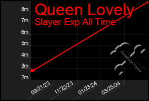 Total Graph of Queen Lovely