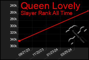 Total Graph of Queen Lovely