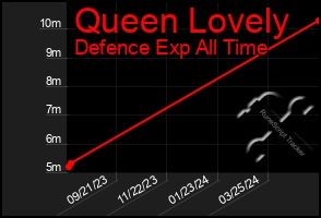 Total Graph of Queen Lovely