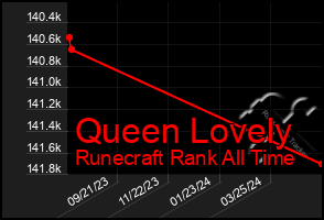 Total Graph of Queen Lovely