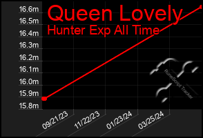 Total Graph of Queen Lovely