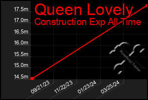 Total Graph of Queen Lovely