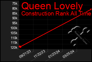 Total Graph of Queen Lovely