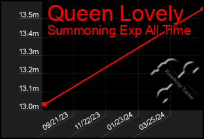 Total Graph of Queen Lovely