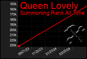 Total Graph of Queen Lovely