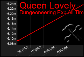 Total Graph of Queen Lovely