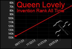 Total Graph of Queen Lovely