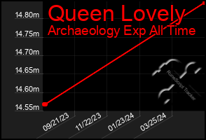 Total Graph of Queen Lovely