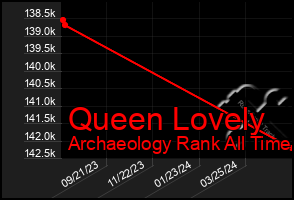 Total Graph of Queen Lovely