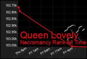 Total Graph of Queen Lovely