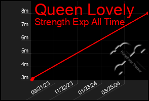 Total Graph of Queen Lovely