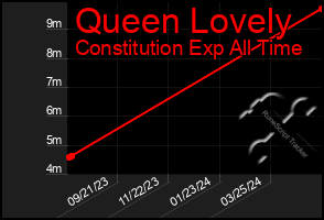 Total Graph of Queen Lovely