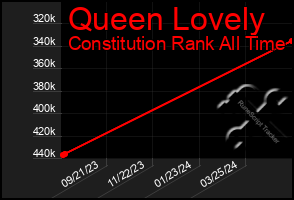 Total Graph of Queen Lovely