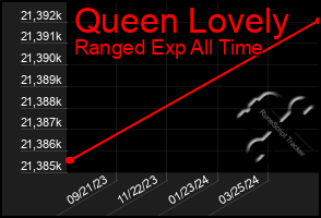 Total Graph of Queen Lovely