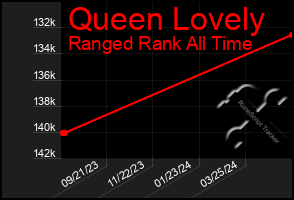 Total Graph of Queen Lovely