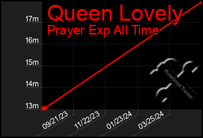 Total Graph of Queen Lovely