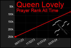 Total Graph of Queen Lovely