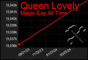 Total Graph of Queen Lovely