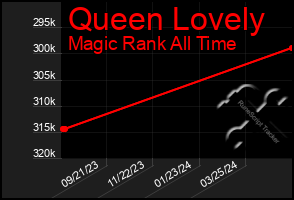 Total Graph of Queen Lovely