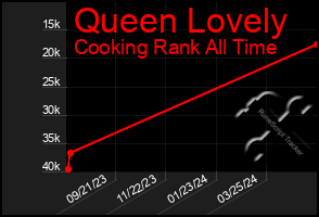 Total Graph of Queen Lovely