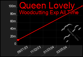 Total Graph of Queen Lovely