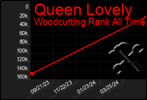 Total Graph of Queen Lovely