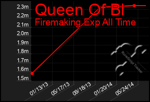 Total Graph of Queen Of Bl