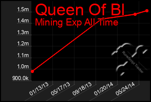 Total Graph of Queen Of Bl