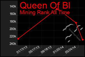 Total Graph of Queen Of Bl