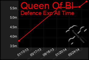 Total Graph of Queen Of Bl