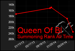 Total Graph of Queen Of Bl