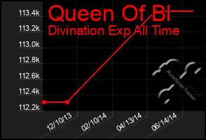 Total Graph of Queen Of Bl