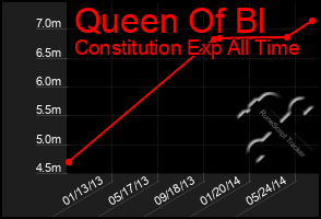 Total Graph of Queen Of Bl