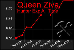 Total Graph of Queen Ziva