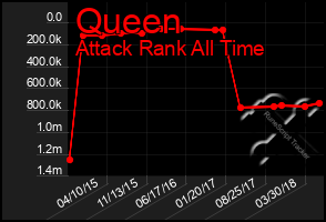 Total Graph of Queen